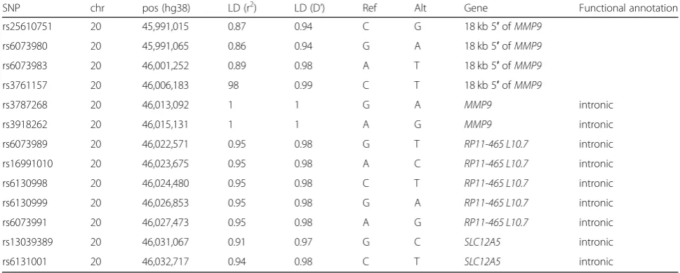 Table 5 rs3787268 and variants with r2 ≥ 0.8