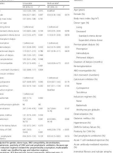 Table 3 Baseline characteristics after propensity score matching