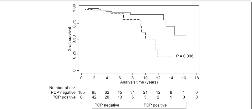 Table 4 Risk of rejection and development of de novo donor-specific antibody according to the occurrence of PCP