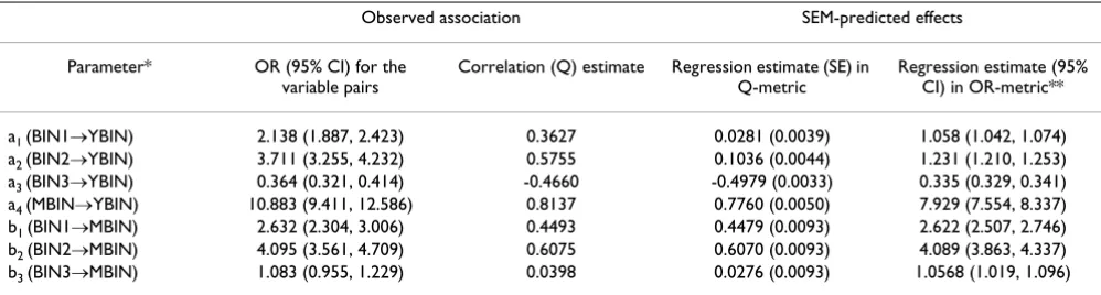 Table 1: Simulated data: Observed odds ratios (OR), associated 95% confidence intervals (CI) and SEM regression coefficients with corresponding standard errors (SE) obtained via ML estimation (N = 5000)
