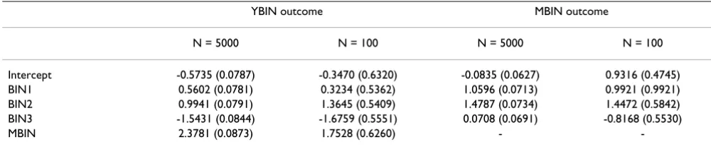 Table 2: Multivariate logistic regression for generated data: parameter estimates (standard errors) for large (N = 5000) and small (N = 100) samples