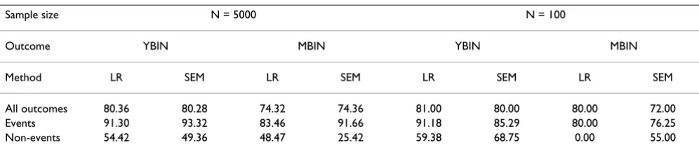 Table 3: Small sample (N = 100) parameter estimates and their standard errors (SE) for SEM using Q-statistic input (correlations estimated via Yule's transformation)