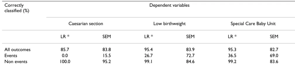 Table 5: Classification performance for the obstetric data example (N = 10574): logistic regression (LR) and SEM with Q-metric input (see Figure 4)