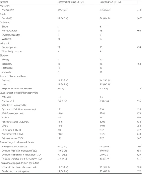 Table 3 Basic assessment of participants’ socio-demographic characteristics, health status, and delirium risk factors