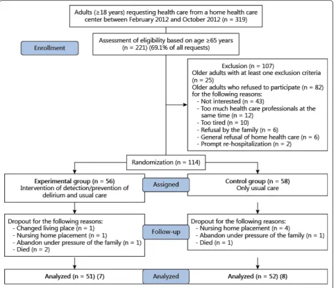 Table 4 Duration of patient-centered nursing interventions