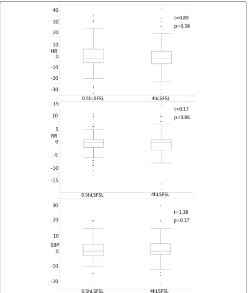 Fig. 2 Mean differences in other physiological indexes after lumber puncture