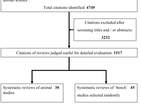 Figure 2 shows that reviews of animals studies oftenlacked methodological features such as specification of atestable hypothesis (9/30, 30%); literature search without