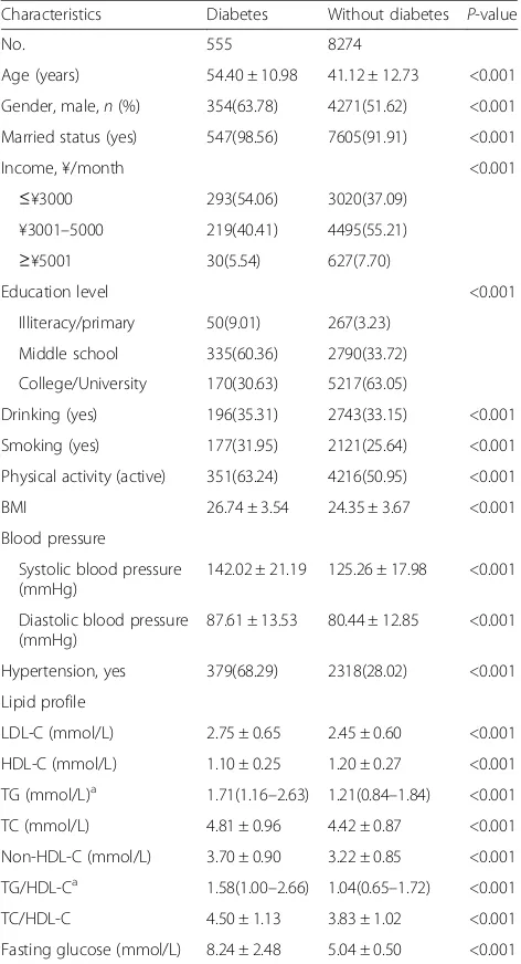Table 1 Baseline characteristics of study participants with andwithout type 2 diabetes