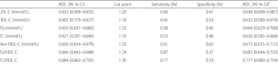 Table 2 Logistic regression analysis of associations between lipids and type 2 diabetes