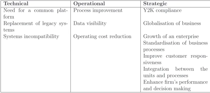 Table 2.1: Drivers for Adopting ERP systems