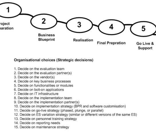 Figure 2.1: ERP implementation phases and organisational choices