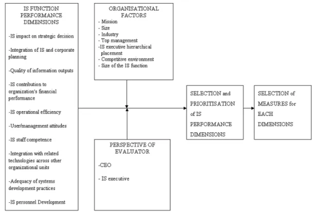Figure 2.2: IS function performance evaluation model by Saunders &amp; Jones (1992).