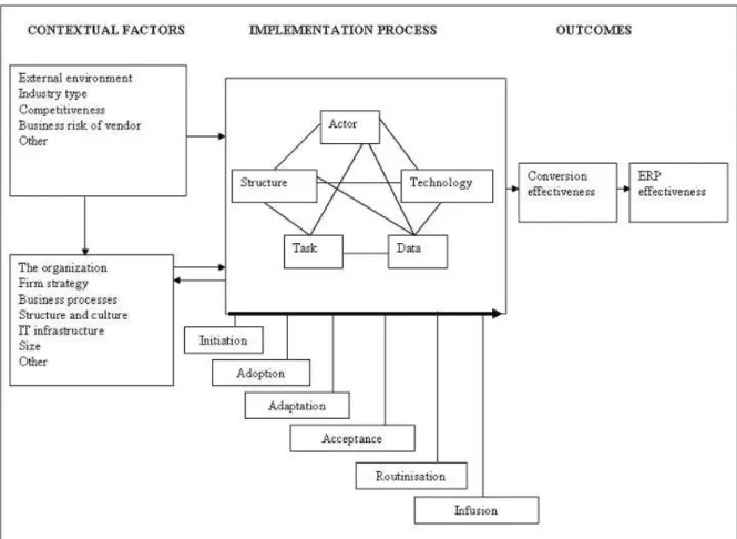Figure 2.3: Somers et al. (2000) contextual framework