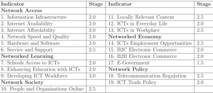 Table 4.1: E-readiness Assessment in Kenya (Source: bridges.org)