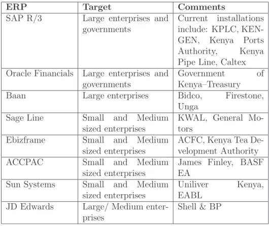 Table 4.2: ERP Installations in the Kenyan Market (source: symphony consulting)