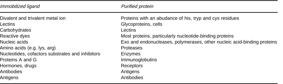 Table 1Affinity ligands and purified proteins