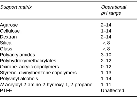 Figure 1Schematic diagram of affinity chromatography.