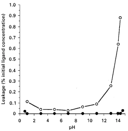 Figure 6Comparison of ligand leakage from mimetic ligand(affinity adsorbent A6XL () and conventional textile dye agarose).