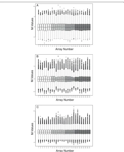 Figure 5 Comparing the spread of expression values across the IHF dataset [22]after BABAR and limma-normalisation