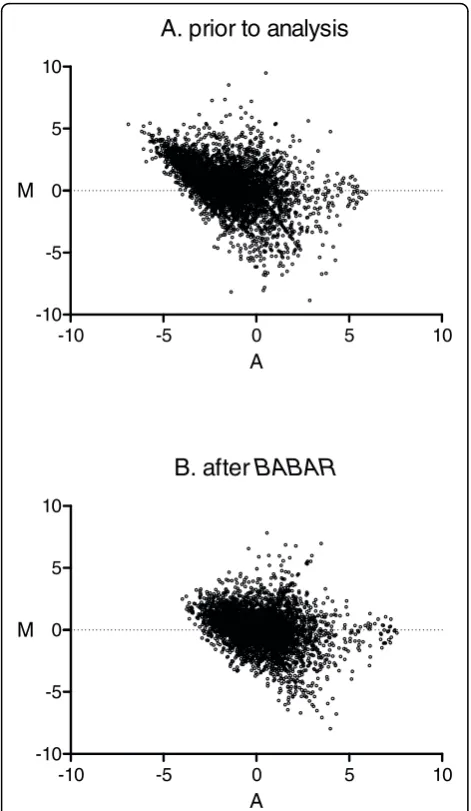 Figure 2 MA-plots for a pair of microarrays before (A) and(Rwas plotted against the mean log intensity A = logafter (B) BABAR