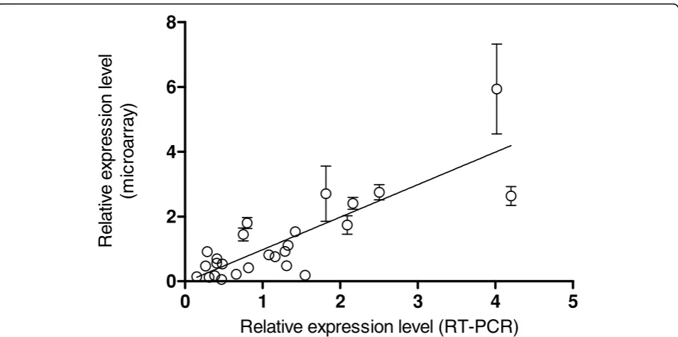 Figure 3 Comparison ofindependently extracted from LB cultures of BABAR-normalised microarray data with RT-PCR analyses