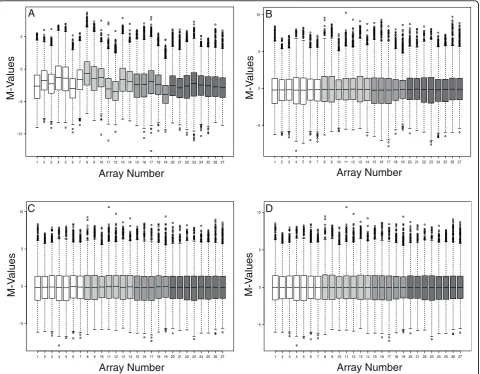 Figure 4 BABARprocessed output of-generated boxplots showing Salmonella gene expression for the IHF dataset [22]