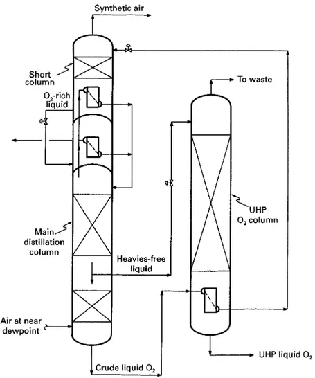 Figure 10 A distillation scheme for UHP oxygen production.