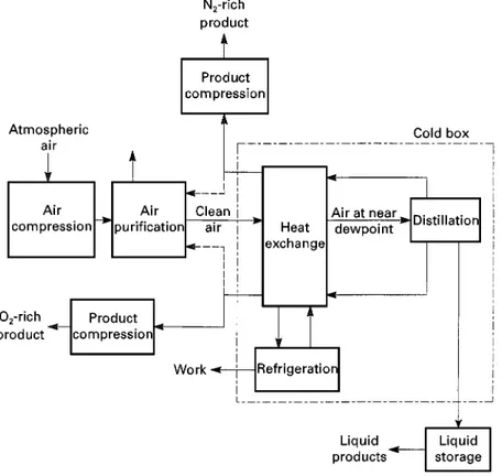 Figure 1 Basic steps in a cryogenic air distillation plant. a wide range of industrial and medical applications.Typical industries using these gases include: ferrousand nonferrous metals, chemicals, petroleum, food,paper, glass, textile and electronics