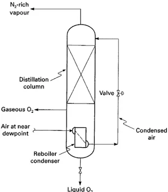 Figure 2 A single column to produce oxygen.Air isRrst compressed in a multistage compressor