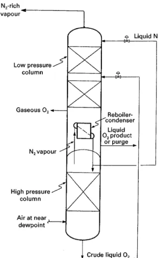 Figure 3 A double-column arrangement to produce oxygen.ambient temperature by heat exchange against the