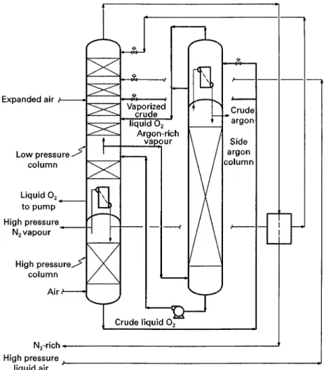 Figure 6 Distillation arrangement for argon separation from air for the process shown in Figure 4
