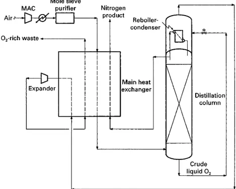 Figure 7 A single distillation column process for nitrogen production.of the low pressure column can also be recovered asa useful product.