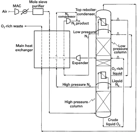 Figure 8 A two-column process fo nitrogen production.