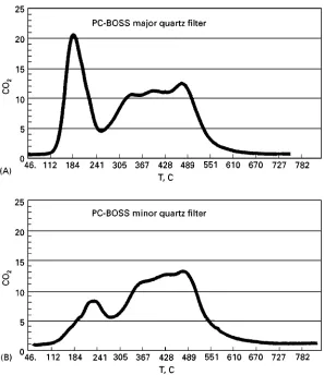 Figure 1Temperature-programmed volatilization analysis of quartz filters (A) not preceded and (B) preceded by a denuder withcharcoal impregnated filter surfaces
