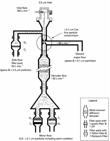 Figure 3Schematic of the PC-BOSS. The composition of fine particulate matter is determined from analysis of the two filter packsafter the denuder