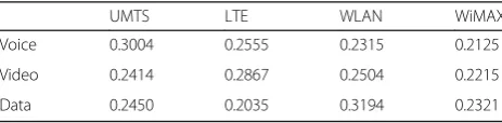 Table 17 User preferences for candidate networks for differentapplications
