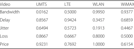 Table 18 Network attribute parameter value settings