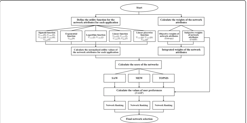 Fig. 1 Flow chart of the proposed network selection algorithm