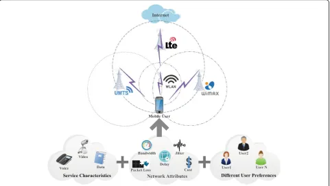 Fig. 2 Scenario with HWNs for network selection