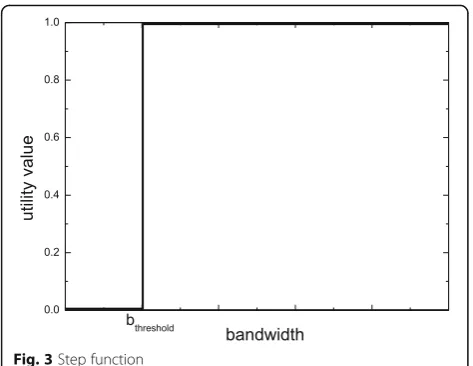 Table 1 Utility function for bandwidth and parameter settings