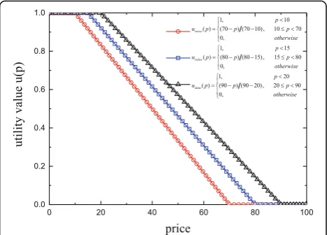 Table 5 Utility function for price and parameter settings