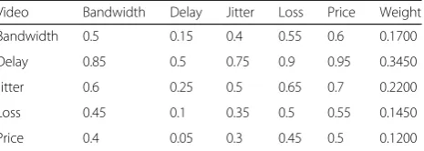Table 8 Fuzzy consistent matrix and weights for video application