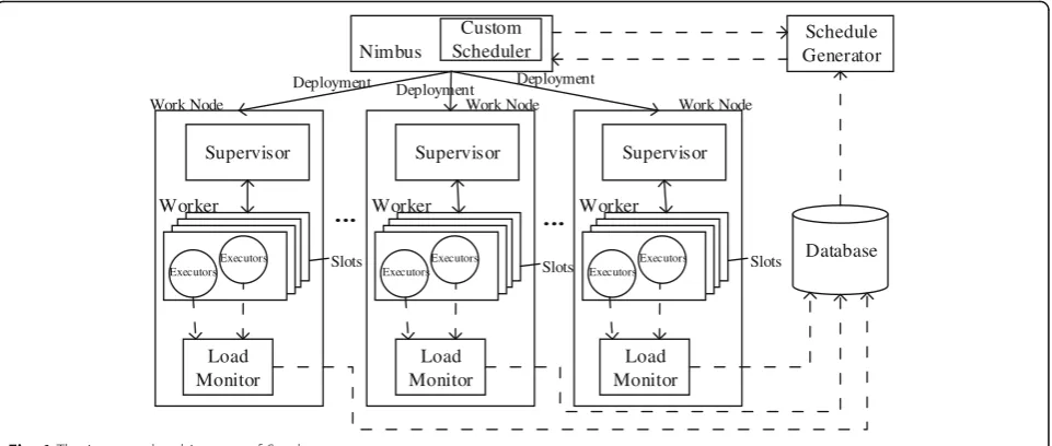 Fig. 1 The improved architecture of Spark