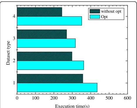 Fig. 2 Comparison of execution time for different strategies
