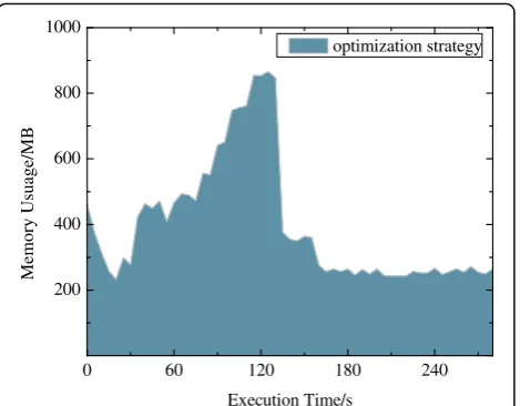 Fig. 6 The memory utilization of PageRank