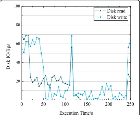 Fig. 8 The disk utilization of TeraSort