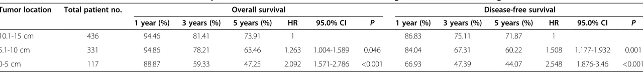 Table 2 Overall survival and disease-free survival of patients with rectal adenocarcinoma involving different locations along the rectum