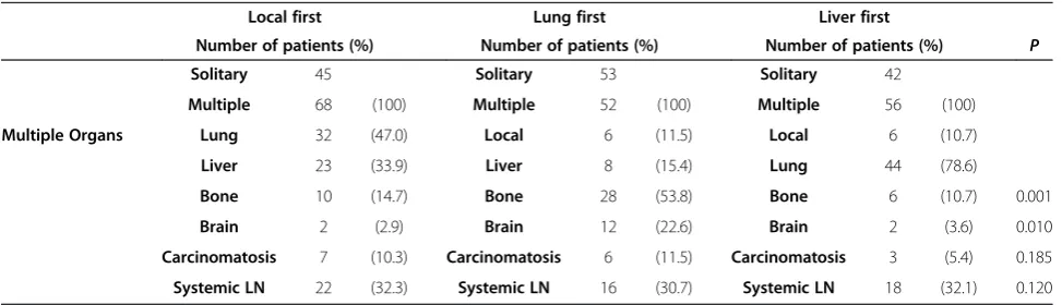 Table 5 Correlation of the risk of local recurrence and patterns of distant metastases with the location of theadenocarcinoma along the rectum