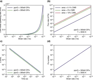 Fig. 3. (a) Calculated core liquid metal ﬂow rates (m/s) as a function of strain rate assuming a ppv shear modulus of 300 and 285 GPa (3000 < T < 4000K, cf