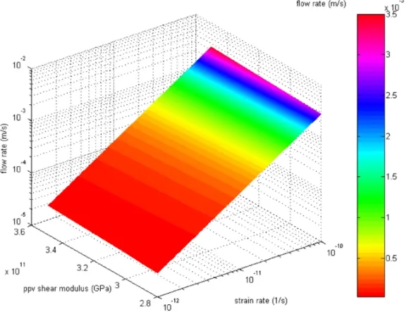 Fig. 4. Plot showing mass ﬂux rate (ρ = 104 kg/m3) as a function of loading rate interval and area of CMB deformed (deﬁned arbitrarily as 0.1 to 10%total CMB surface area)